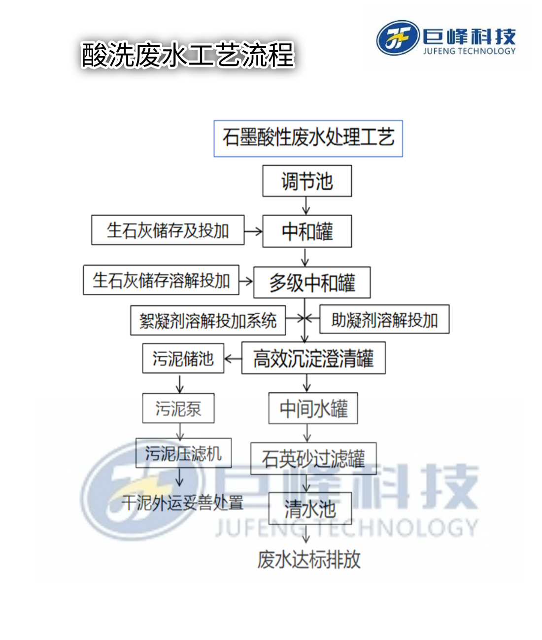 酸洗廢水工藝流程.jpg