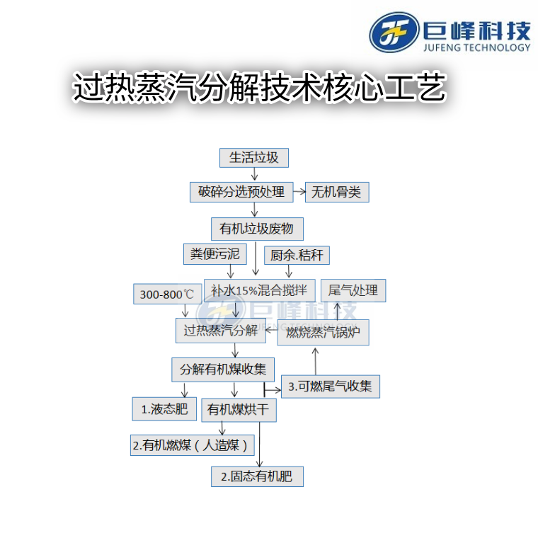 生活垃圾過熱蒸汽分解技術核心工藝